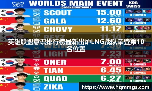 英雄联盟意识排行榜最新出炉LNG战队荣登第10名位置